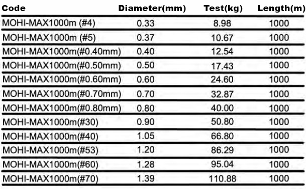 Momoi Hi-Max Extra Commercial Nylon (Size:1.20mm, Strength: 86.29kg,  Length: 1000mt) [MOMOMOHI-MAX1000/120] - €62.99 : , Fishing  Tackle Shop